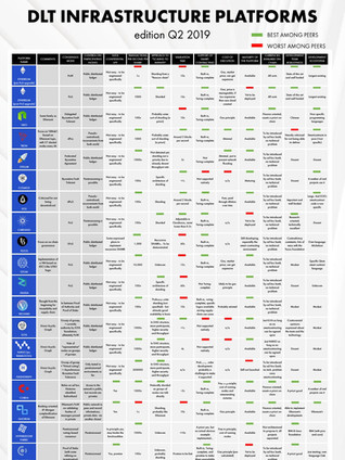 DLT platform comparaison